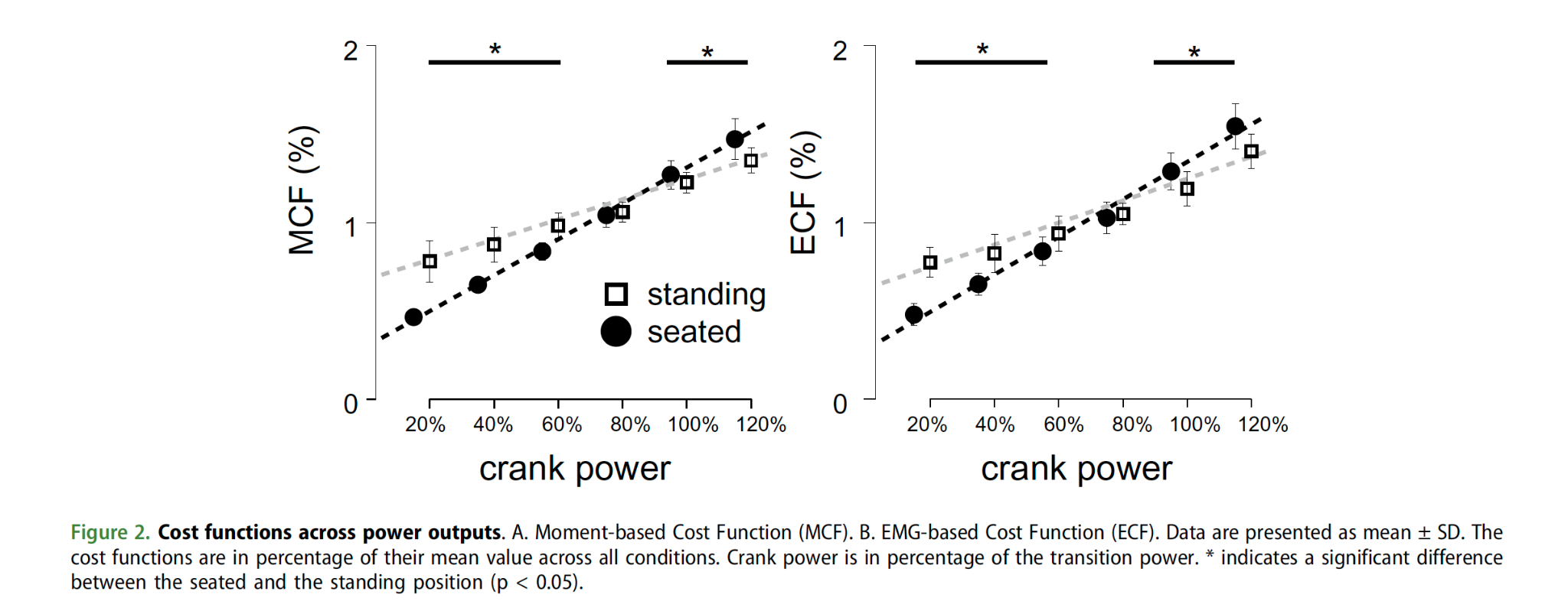 Fonctions de coût fondées sur les moments articulaires et sur l’électromyographie